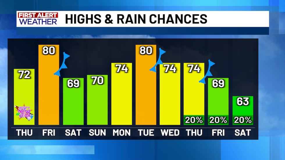 First Alert Highs And Rain Chances