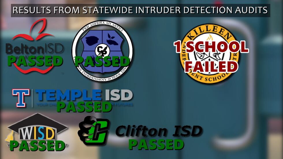 KWTX reached out to Central Texas school districts to find out how they performed on their...