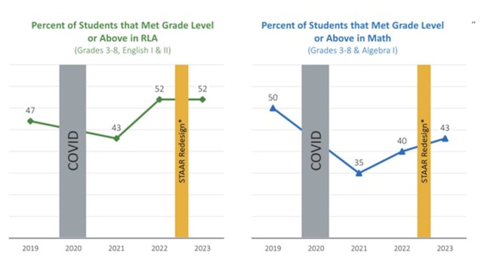 TEA STAAR results state wide