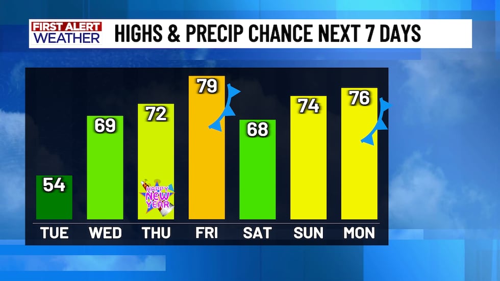 First Alert Forecast Highs Next 7 Days