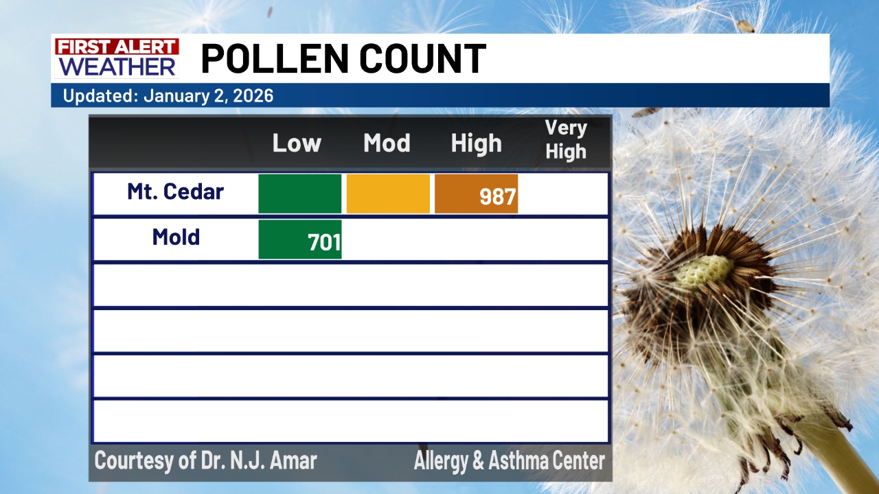 Pollen Count