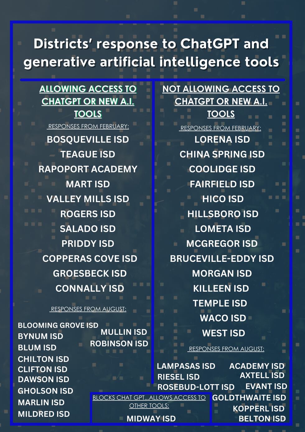School districts' response to A.I.